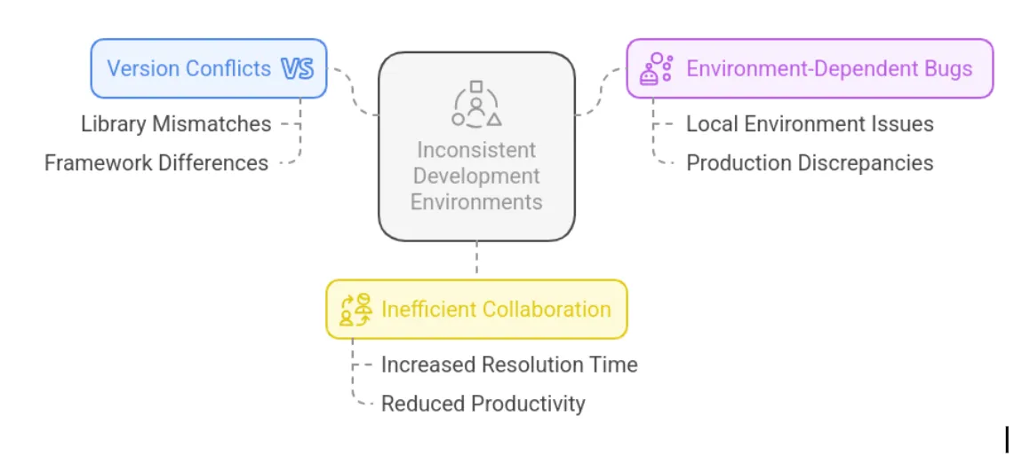 The Hidden Costs of Not Having a Standardized Development Platform