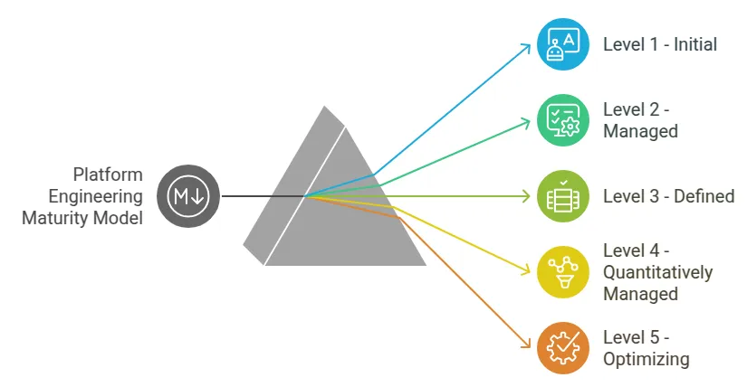 The Platform Engineering Maturity Model: Assessing Organizational Position