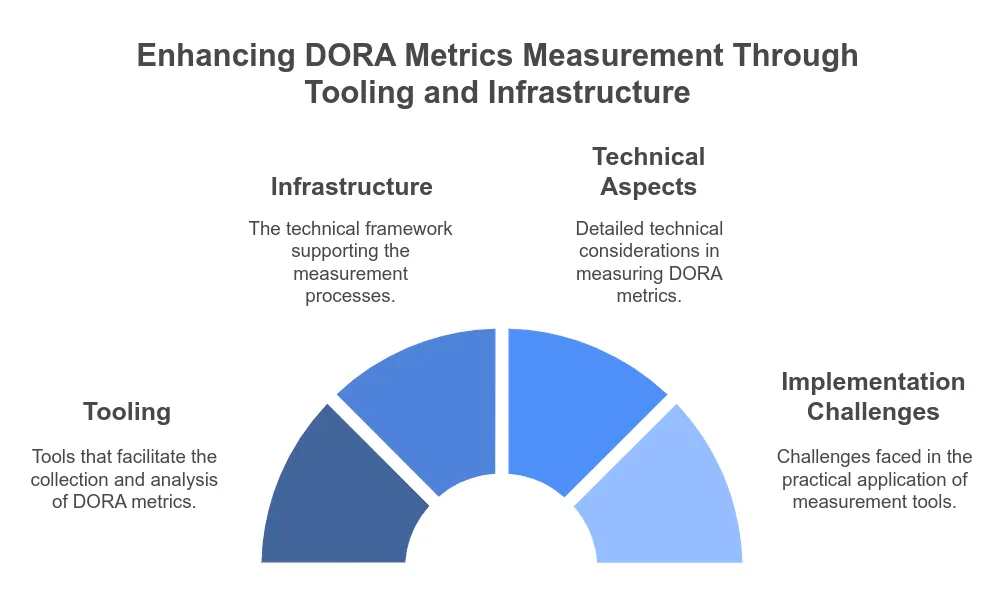 The Role of Tooling and Infrastructure in Measuring DORA Metrics