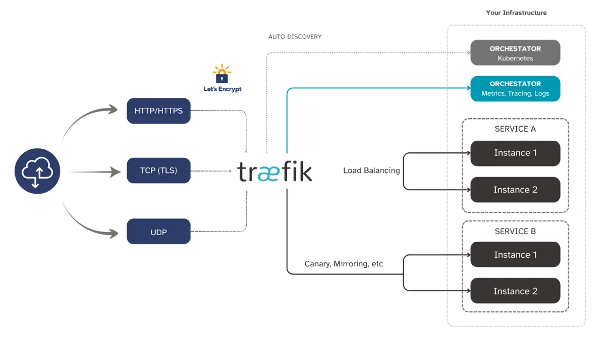 A Complete Guide to Traefik with Automatic TLS: Simplifying Kubernetes Ingress Management