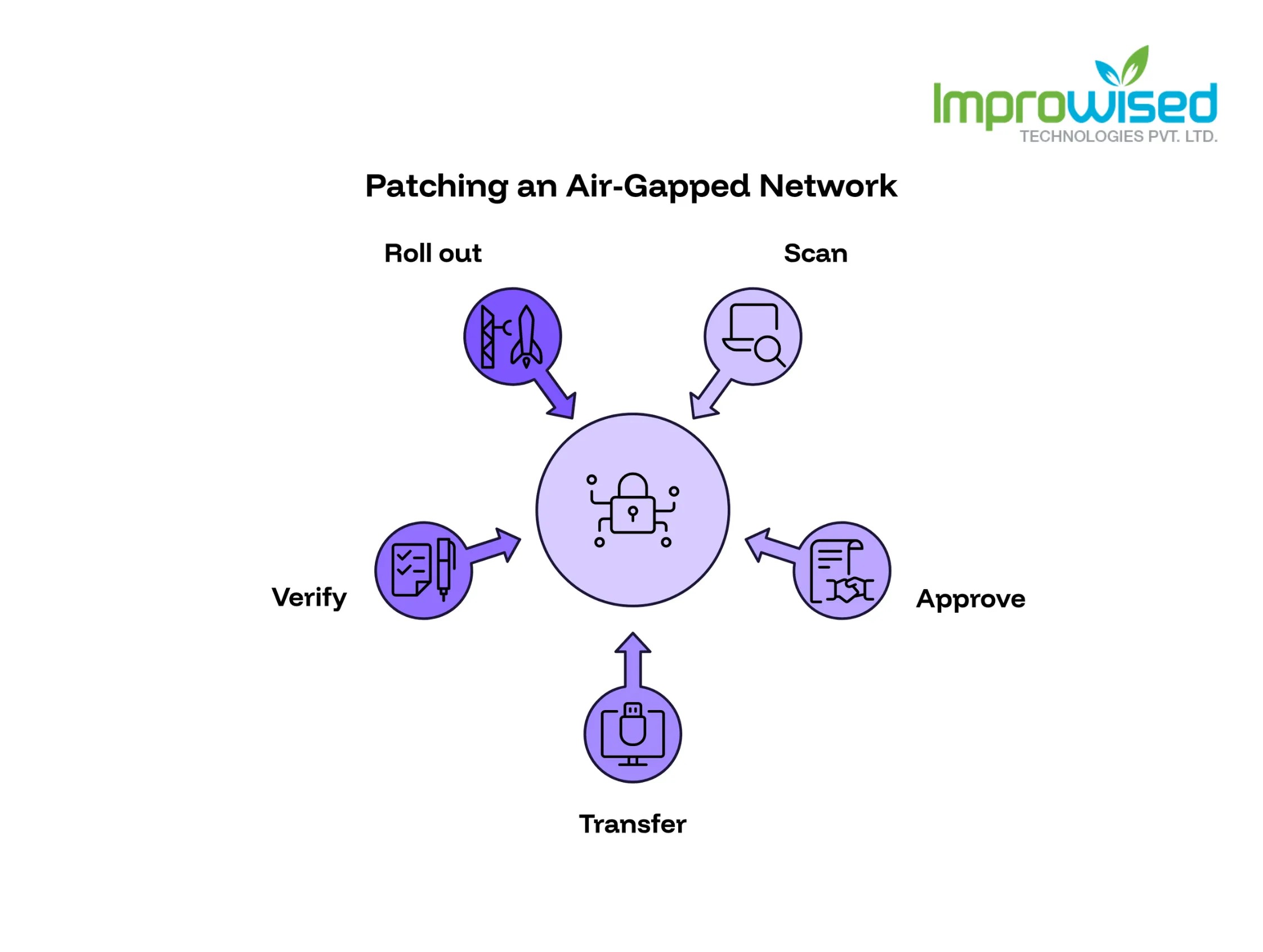 How to Patch an Air-Gapped Network