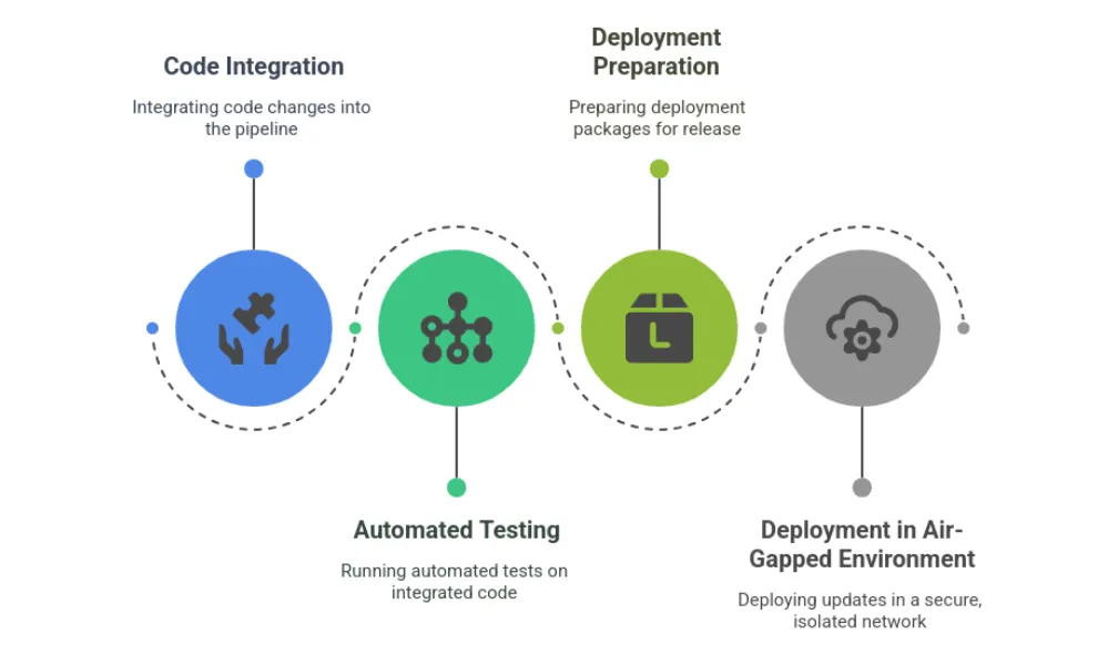 Air-gapped CI/CD pipeline diagram