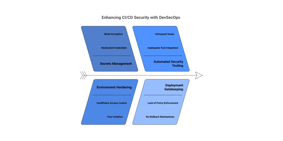 Enhancing CI CD Security with DevSecOps