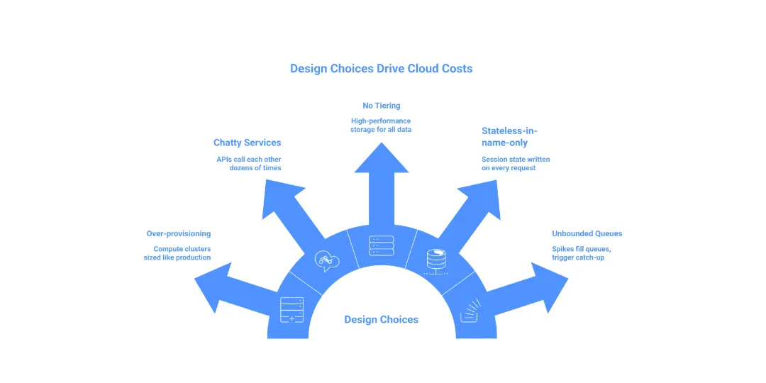 Cloud Cost Optimization: Why Architecture Matters