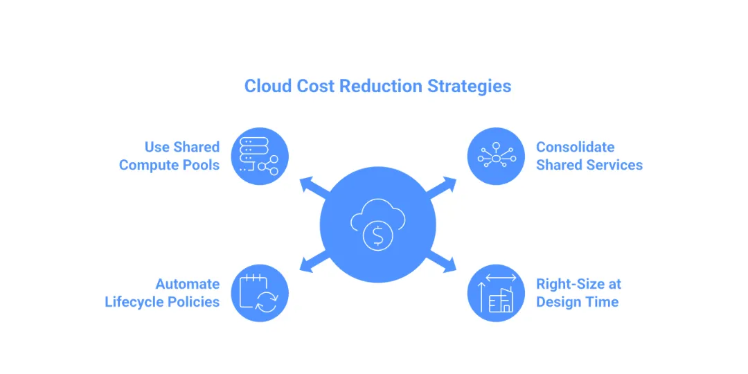 Why Cloud Cost Reductions Fail After 90 Days