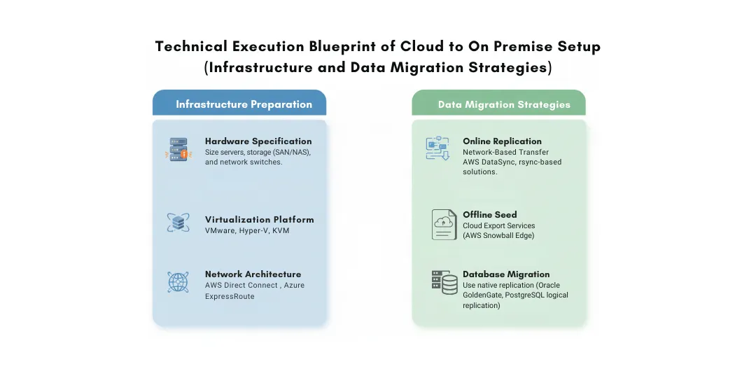 Cloud to On premise setup