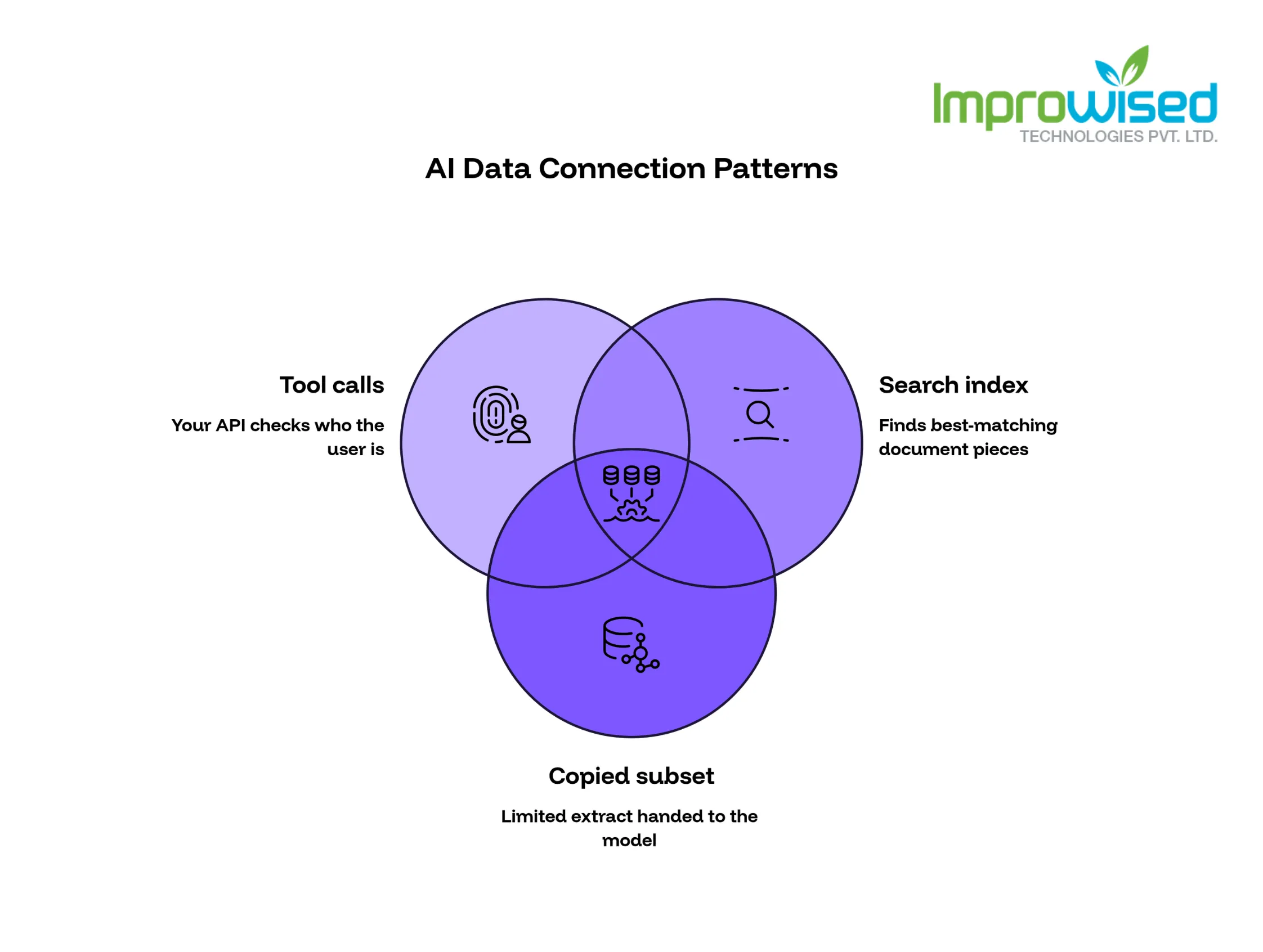 Connect an AI Model to Your Database and APIs