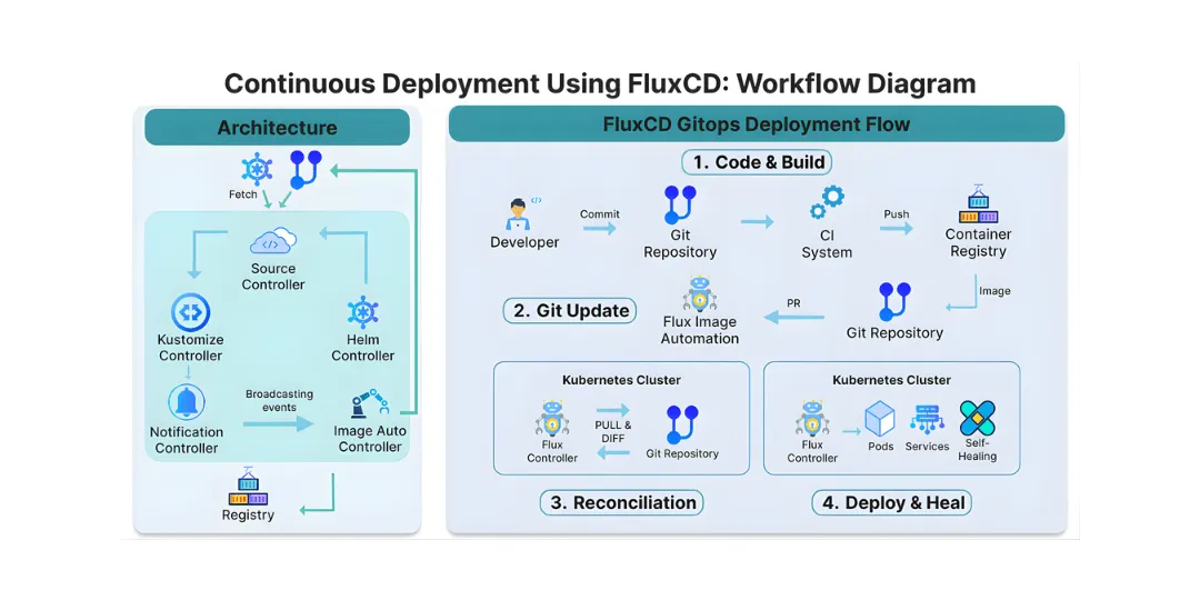 Continuous Deployment using FluxCD Workflow Diagram