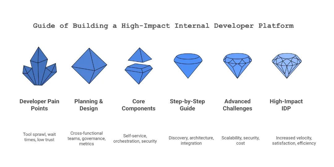 How to Build a High-Impact Internal Developer Platform: Step-by-Step Blueprint, Tools, and Best Practices
