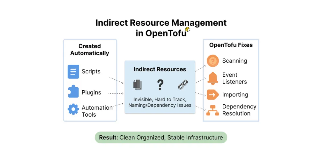Manage/import the OpenTofu resource indirectly created by OpenTofu