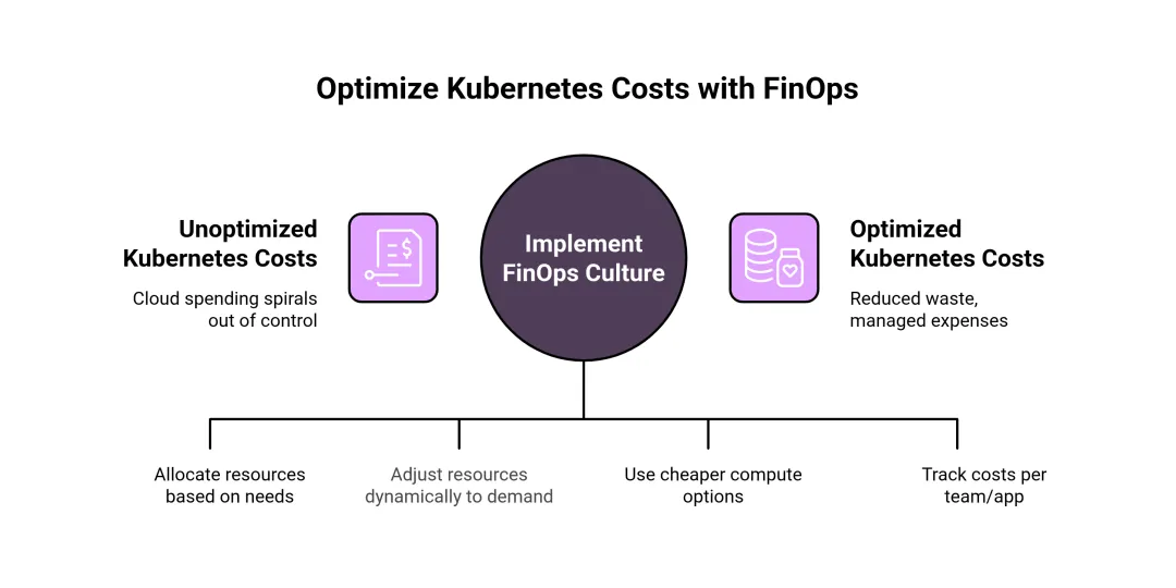 Are You Missing These Kubernetes Cost Optimization Best Practices & Tools?
