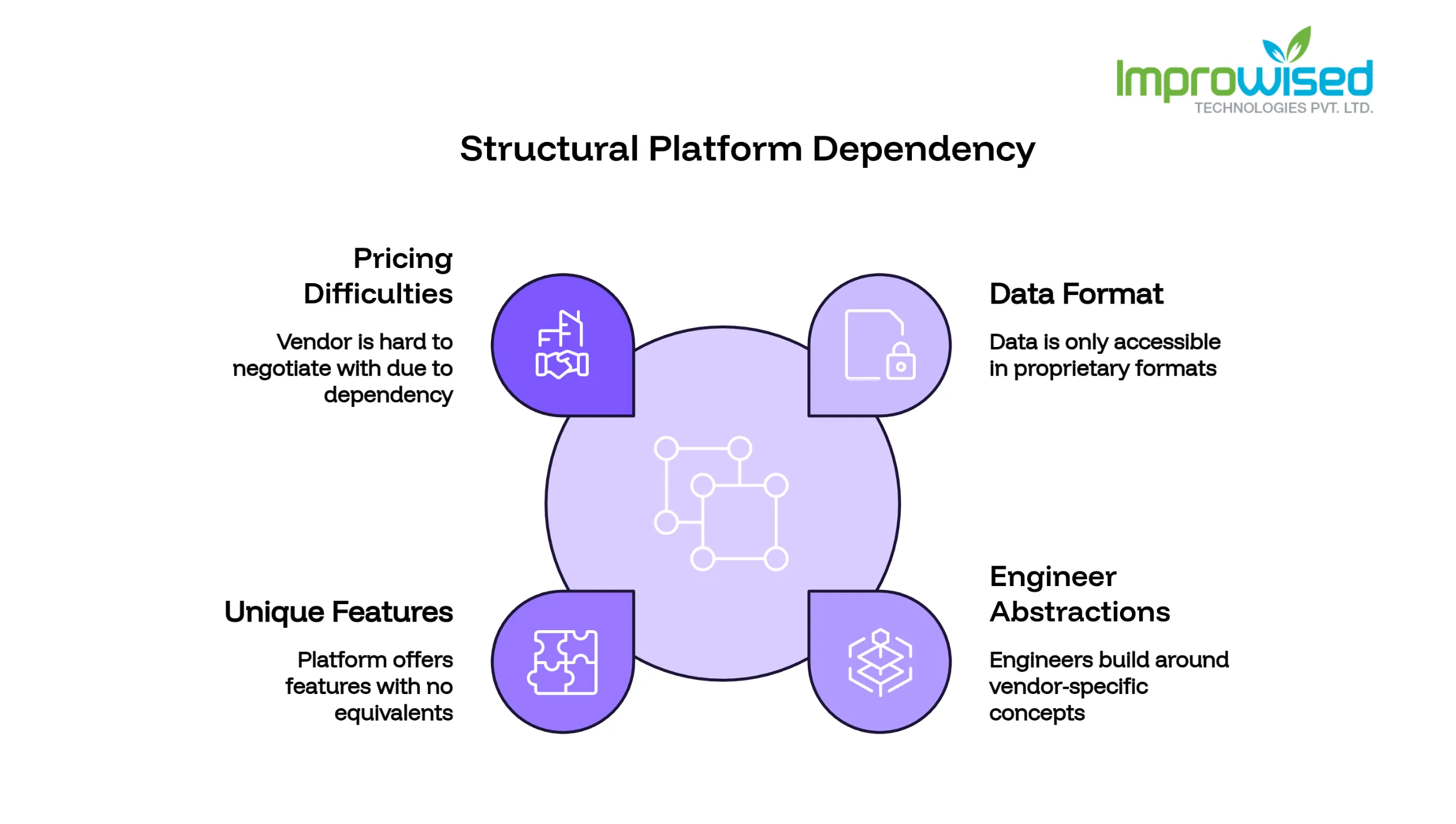 Managed Platform Adoption: The Exit Cost Nobody Calculates
