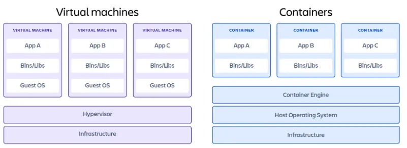 Virtual machines vs containers
