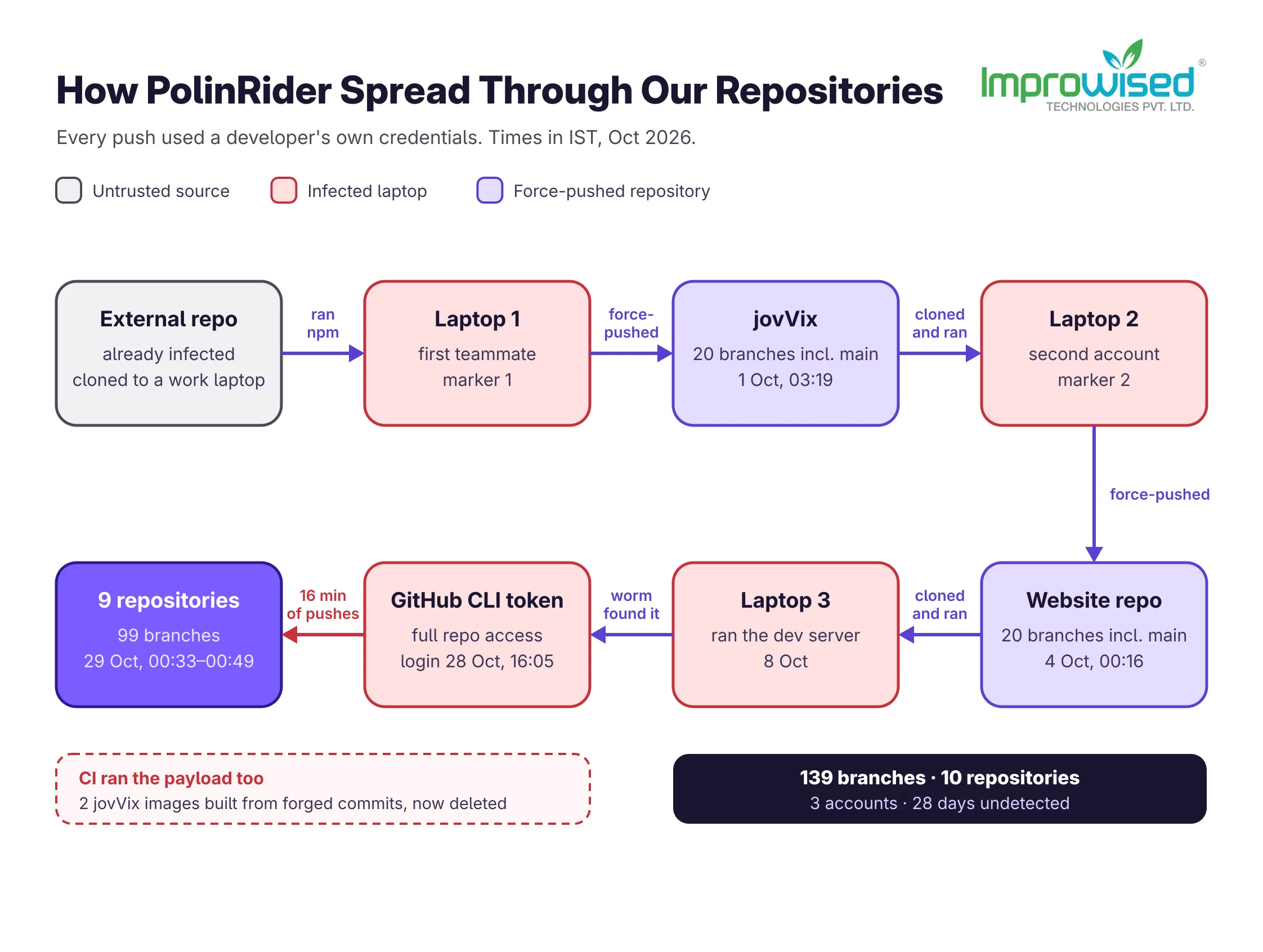 Labeled diagram: how PolinRider spread from one cloned external repository to 139 force-pushed branches in 10 repositories
