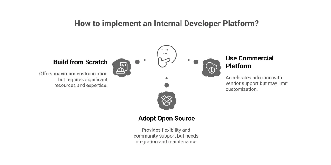 How to Implement an Internal Developer Platform