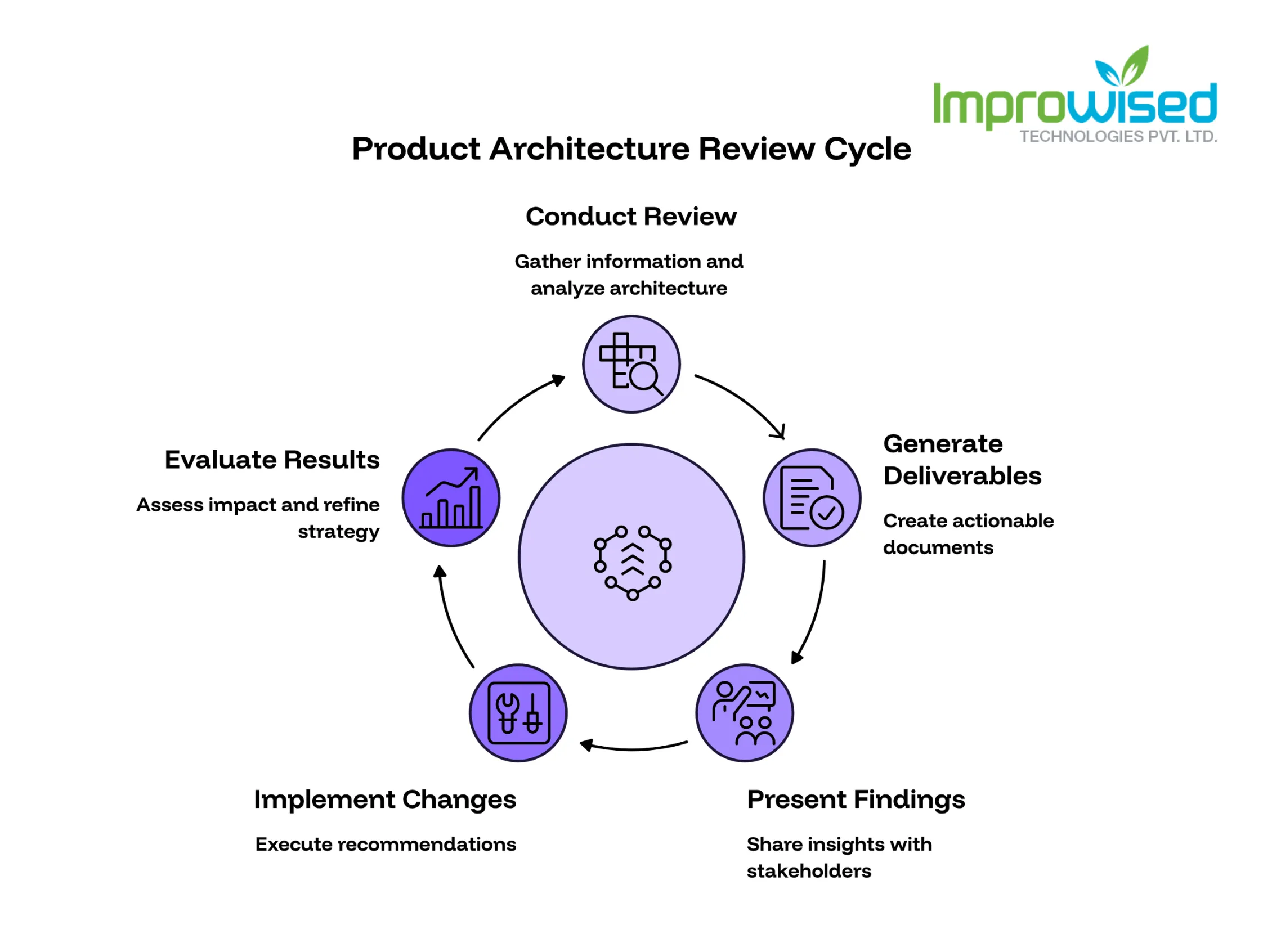 What Product Architecture Services Actually Cover
