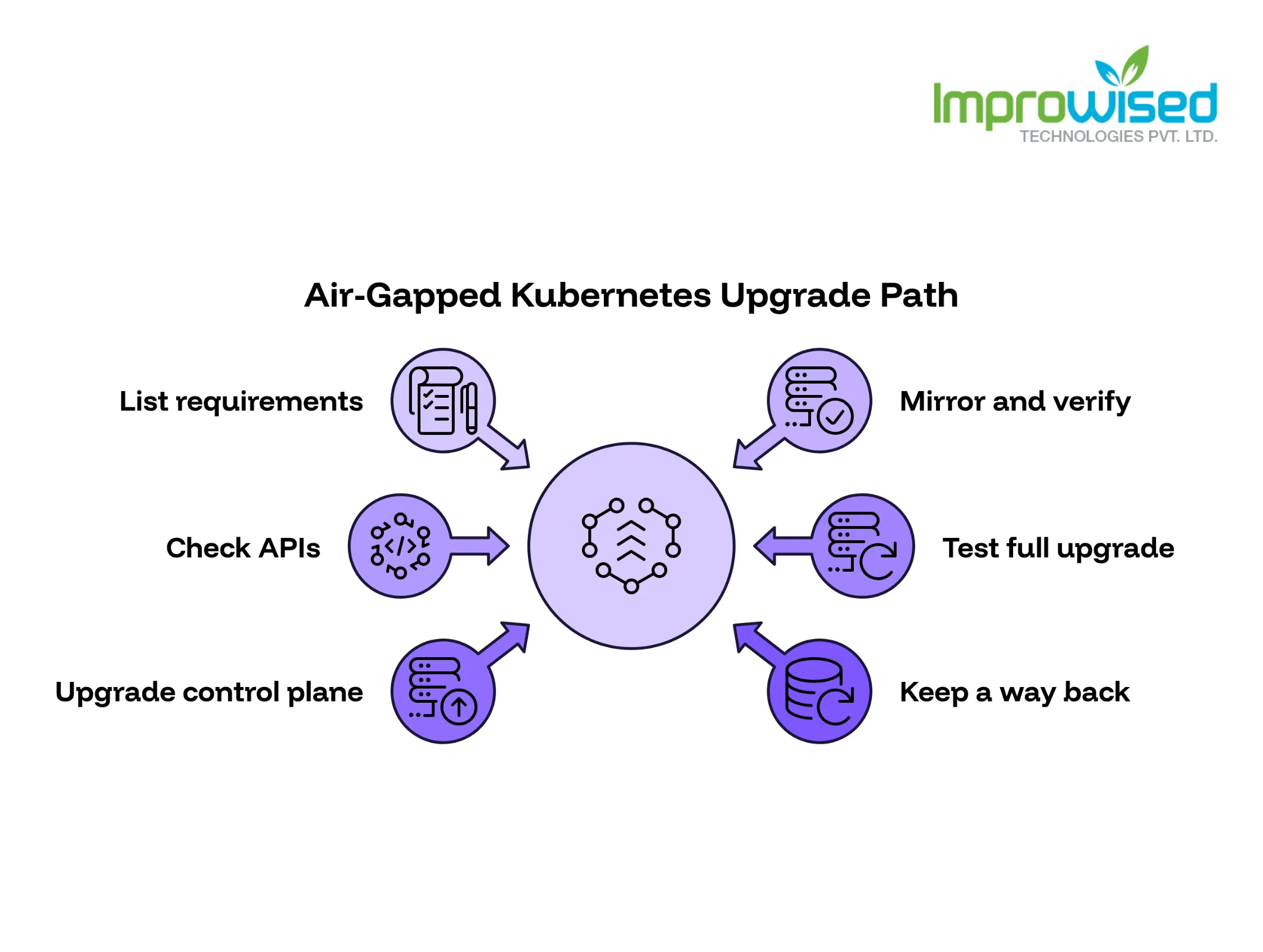 How to Upgrade Kubernetes in an Air-Gapped Network: 6 Steps and a Rollback Plan