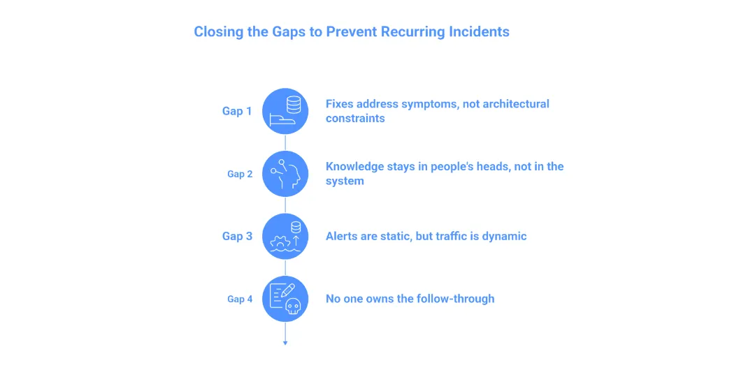 Why Incidents Repeat in DevOps Teams